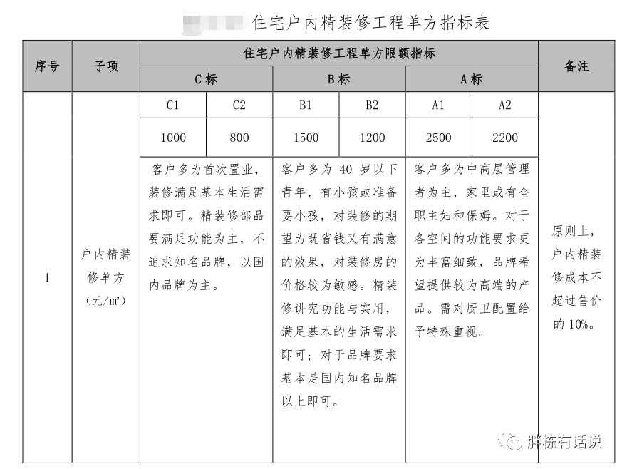 成本控制好的開發商都離不開“產品配置標準”