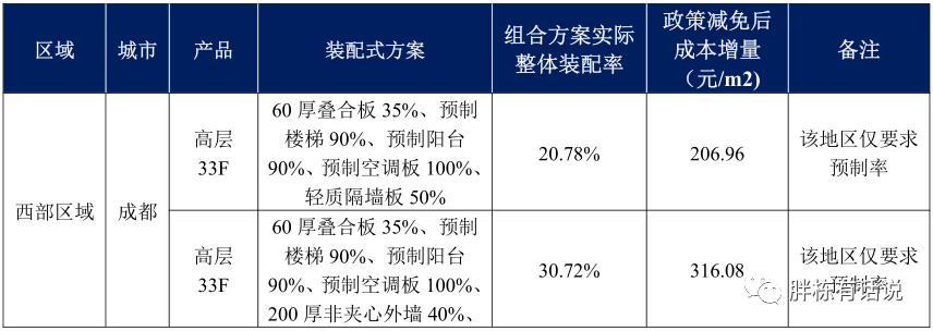 成本控制好的開發商都離不開“產品配置標準”