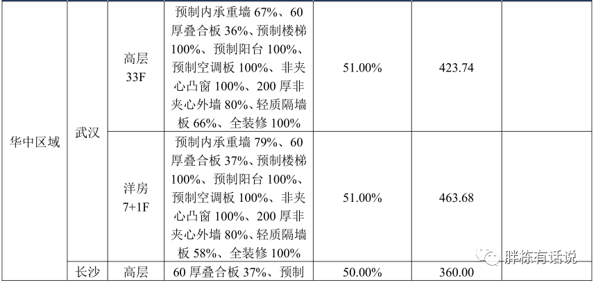 成本控制好的開發商都離不開“產品配置標準”