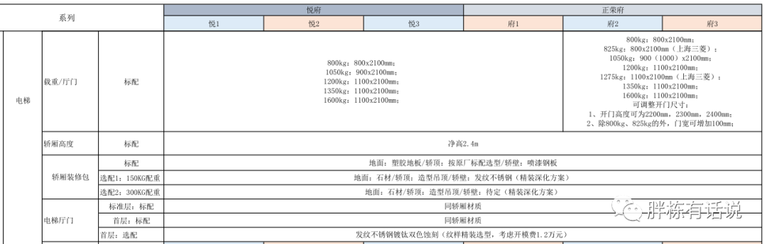 成本控制好的開發商都離不開“產品配置標準”