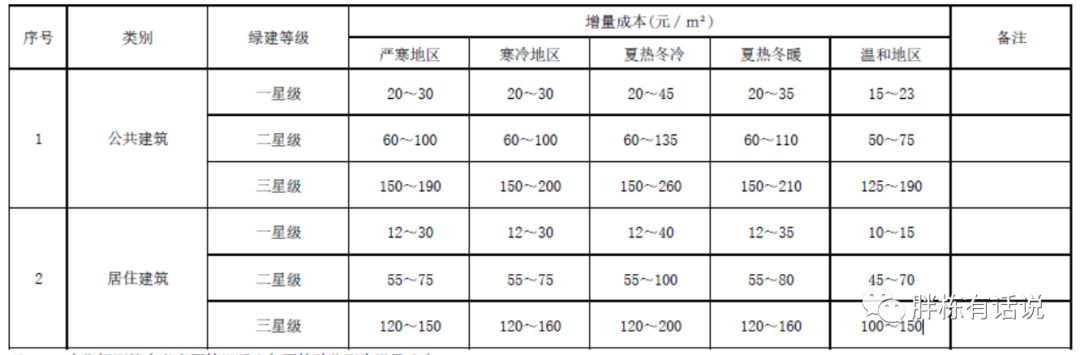 成本控制好的開發商都離不開“產品配置標準”