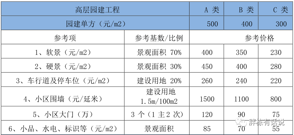 成本控制好的開發商都離不開“產品配置標準”