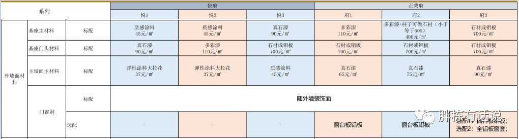 成本控制好的開發商都離不開“產品配置標準”