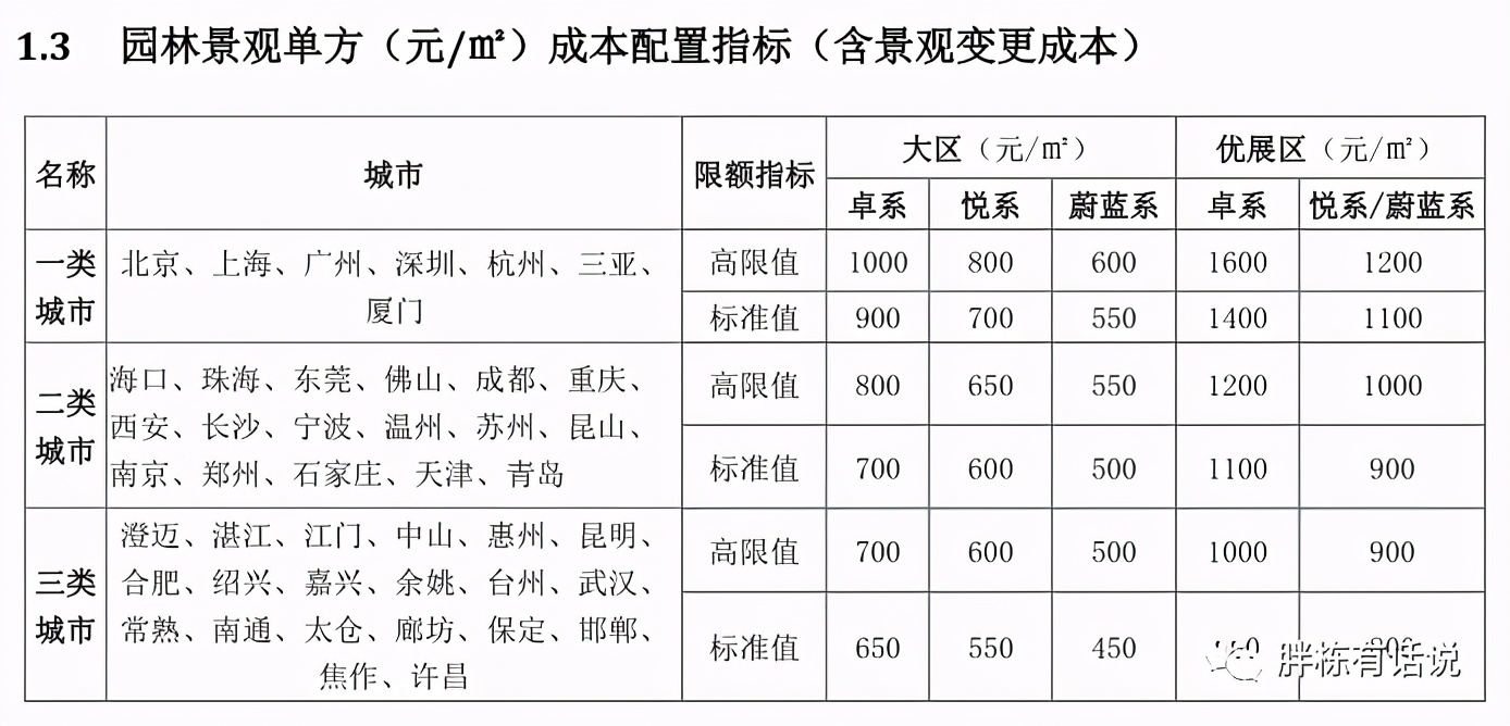 成本控制好的開發商都離不開“產品配置標準”