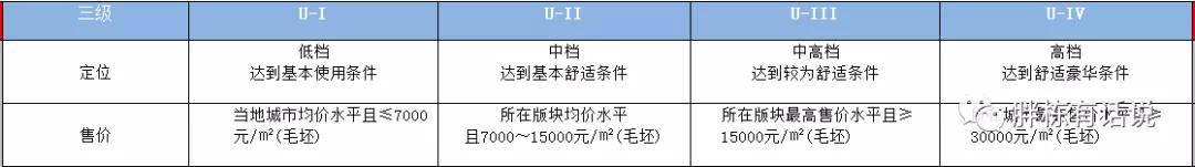 成本控制好的開發商都離不開“產品配置標準”
