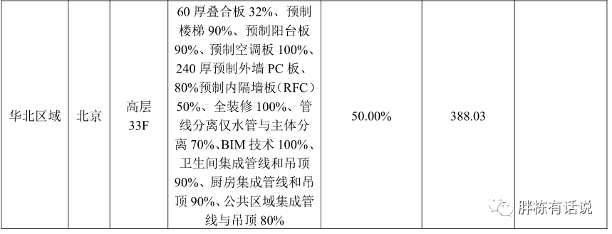 成本控制好的開發商都離不開“產品配置標準”