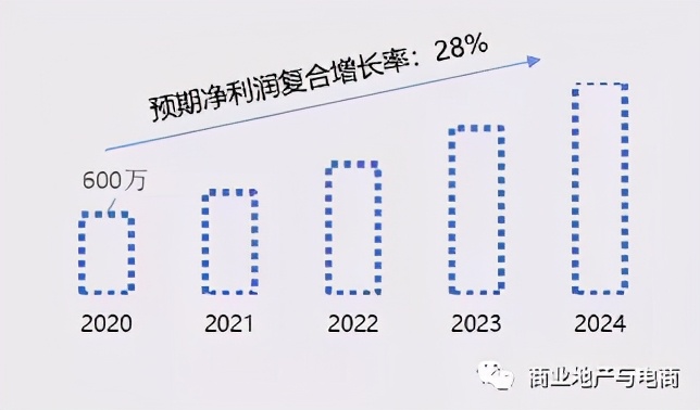 商管公司值多少錢？以寶龍商業(yè)首單并購為例