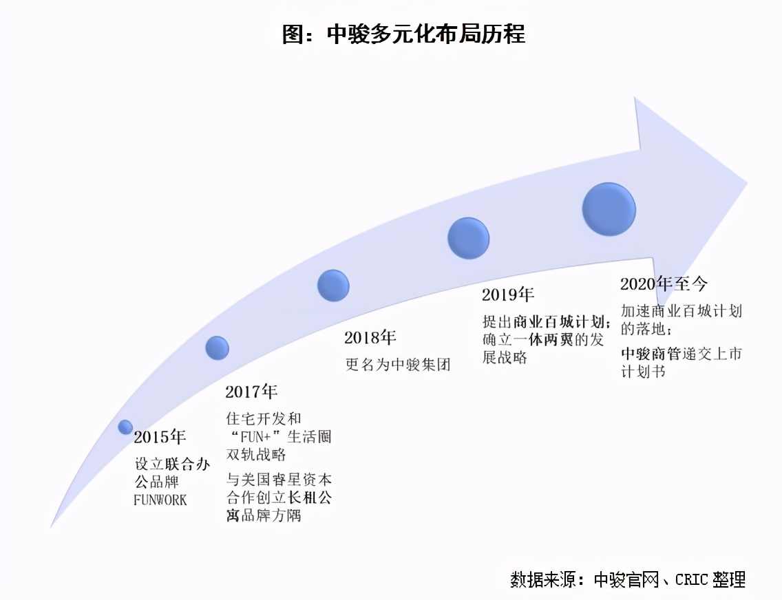 商管提交招股書，中駿多元化加速發展
