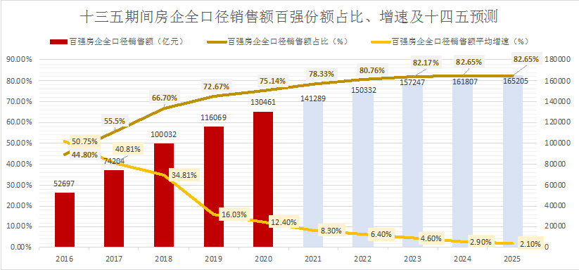 房企如何謀篇布局十四五？