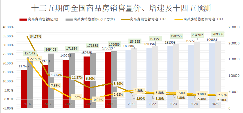 房企如何謀篇布局十四五？