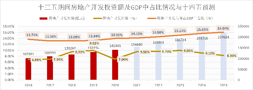 房企如何謀篇布局十四五？