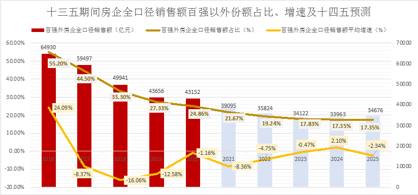 房企如何謀篇布局十四五？
