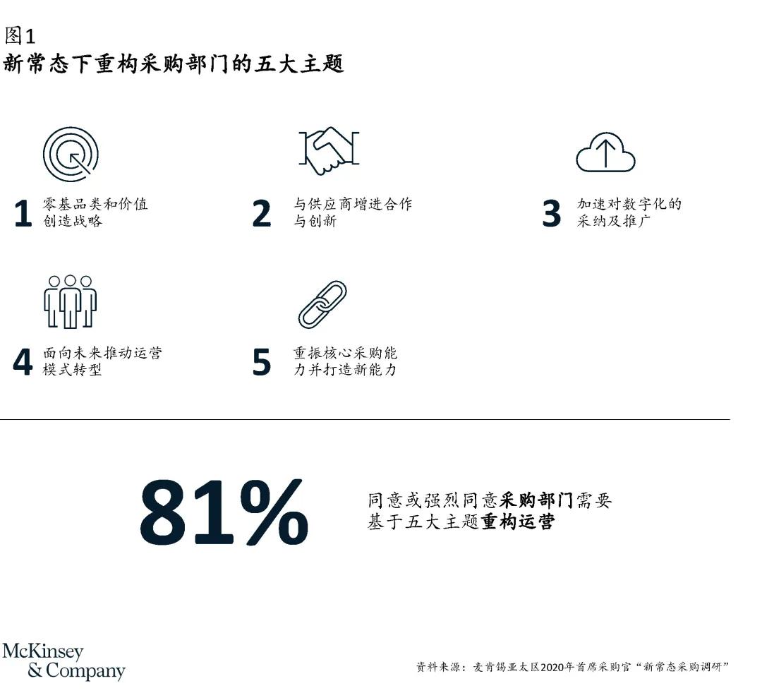五大主題助力采購部門引領企業實現新增長