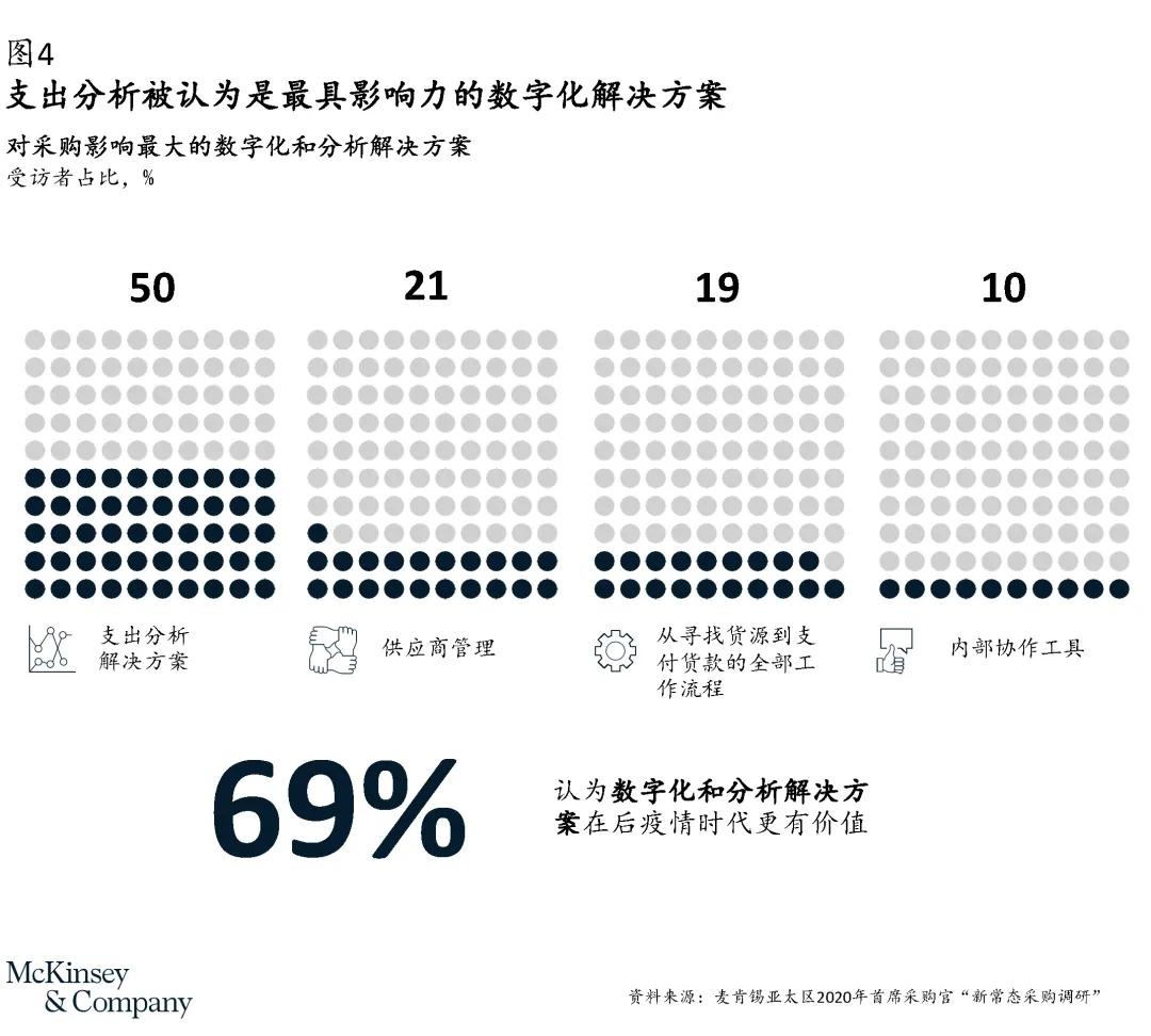 五大主題助力采購部門引領企業實現新增長
