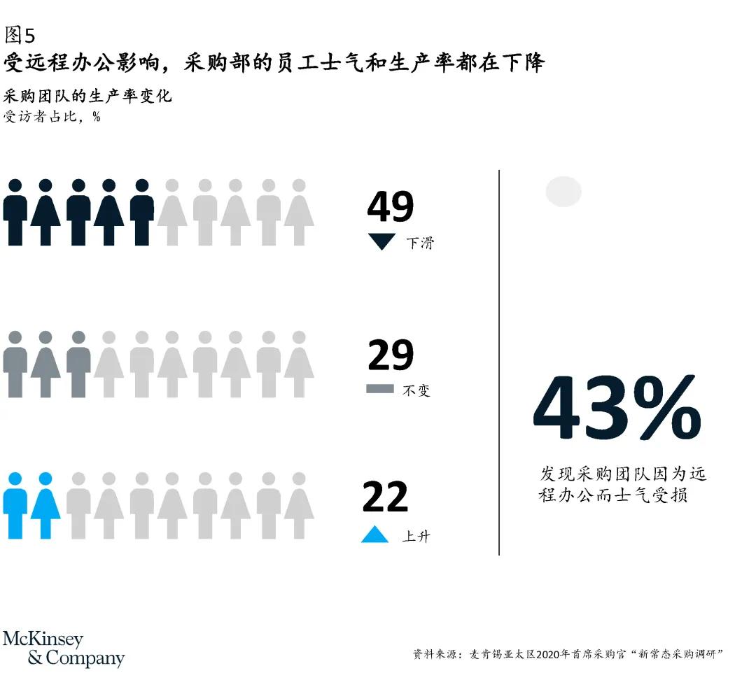五大主題助力采購部門引領企業實現新增長
