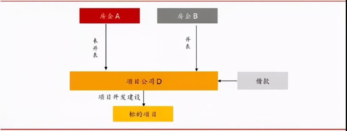 不懂表外融資，還怎么拿地？