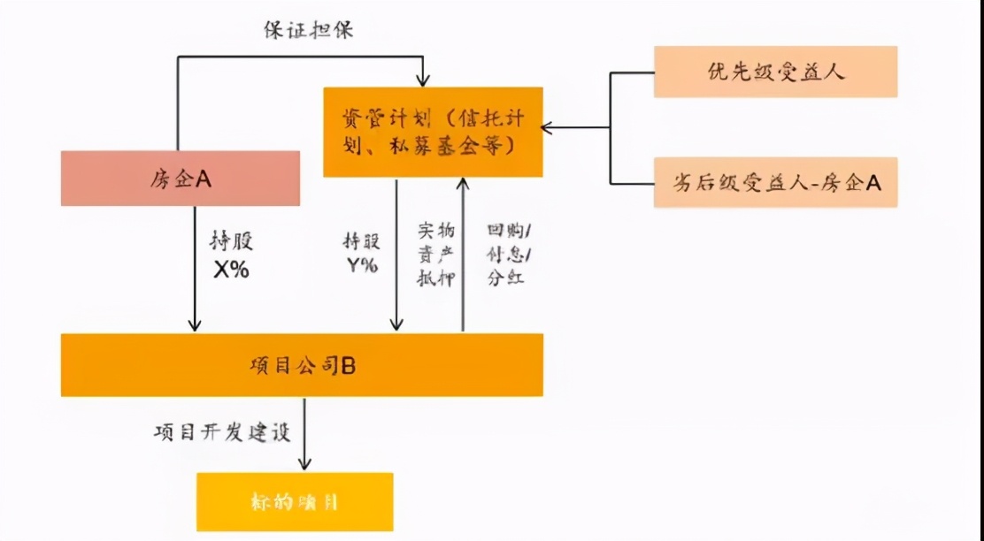 不懂表外融資，還怎么拿地？