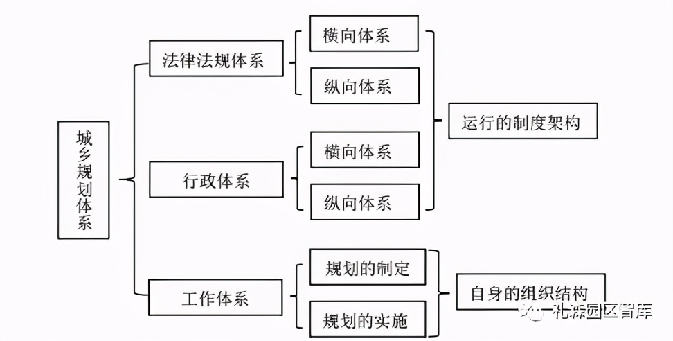 國(guó)土空間規(guī)劃與城鄉(xiāng)規(guī)劃對(duì)比及其對(duì)產(chǎn)業(yè)園區(qū)影響