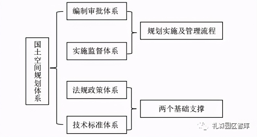 國(guó)土空間規(guī)劃與城鄉(xiāng)規(guī)劃對(duì)比及其對(duì)產(chǎn)業(yè)園區(qū)影響