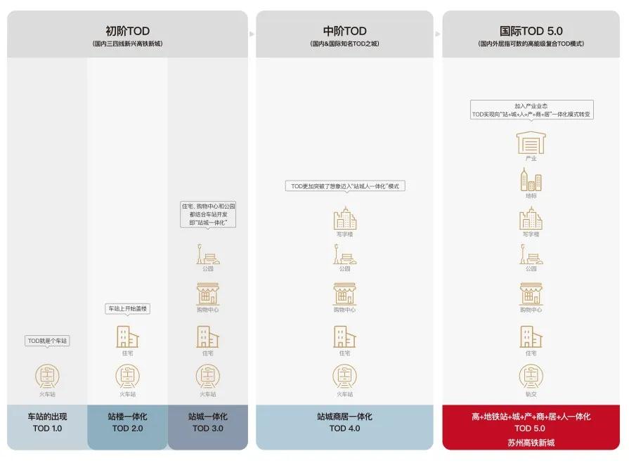 TOD開發模式——重要的發展方向