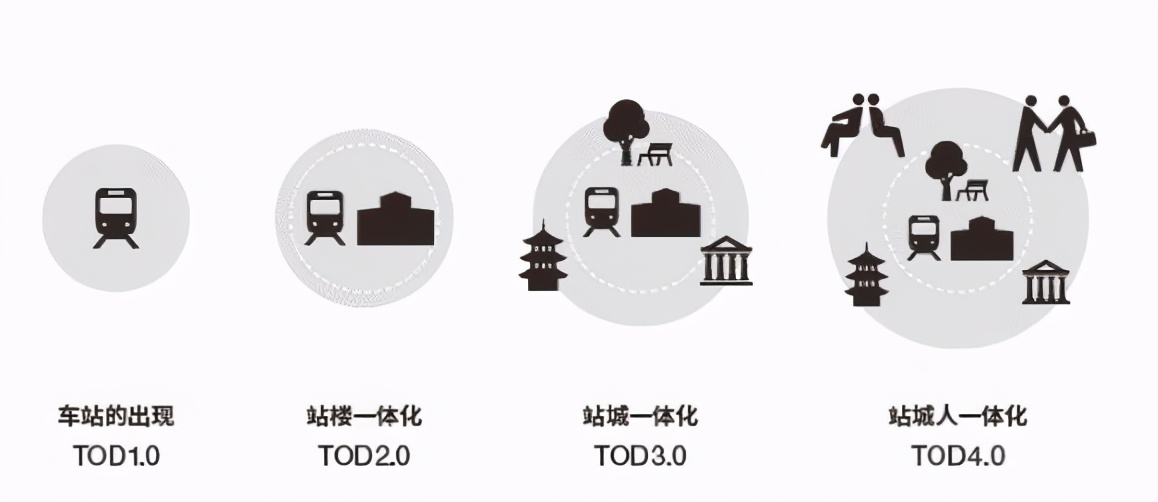 TOD開發模式——重要的發展方向