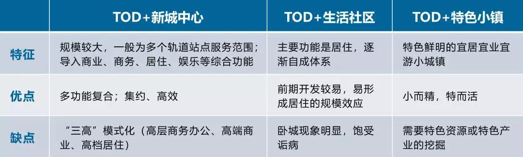 TOD開發模式——重要的發展方向