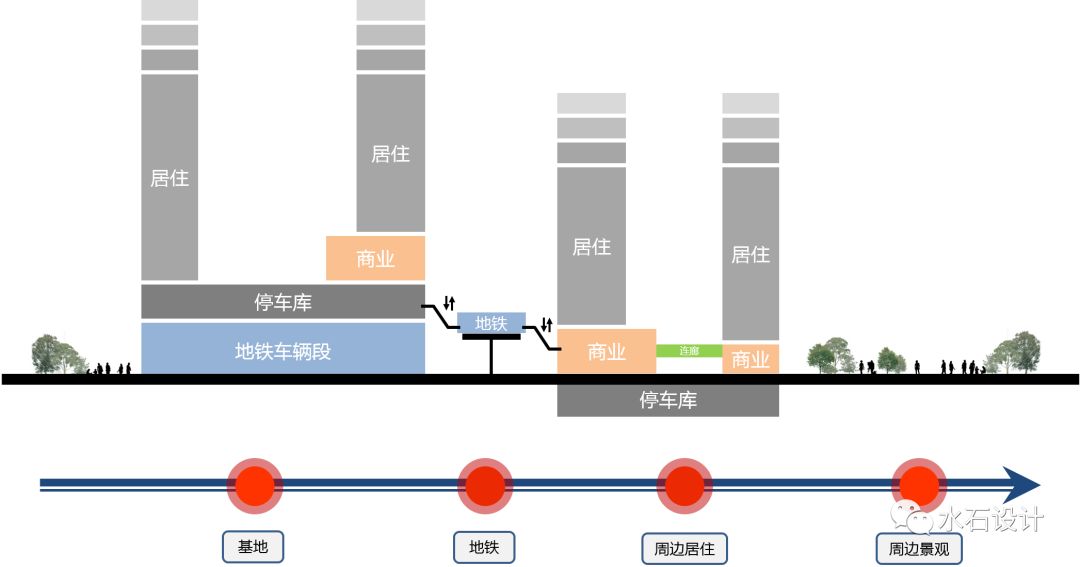 TOD開發模式——重要的發展方向