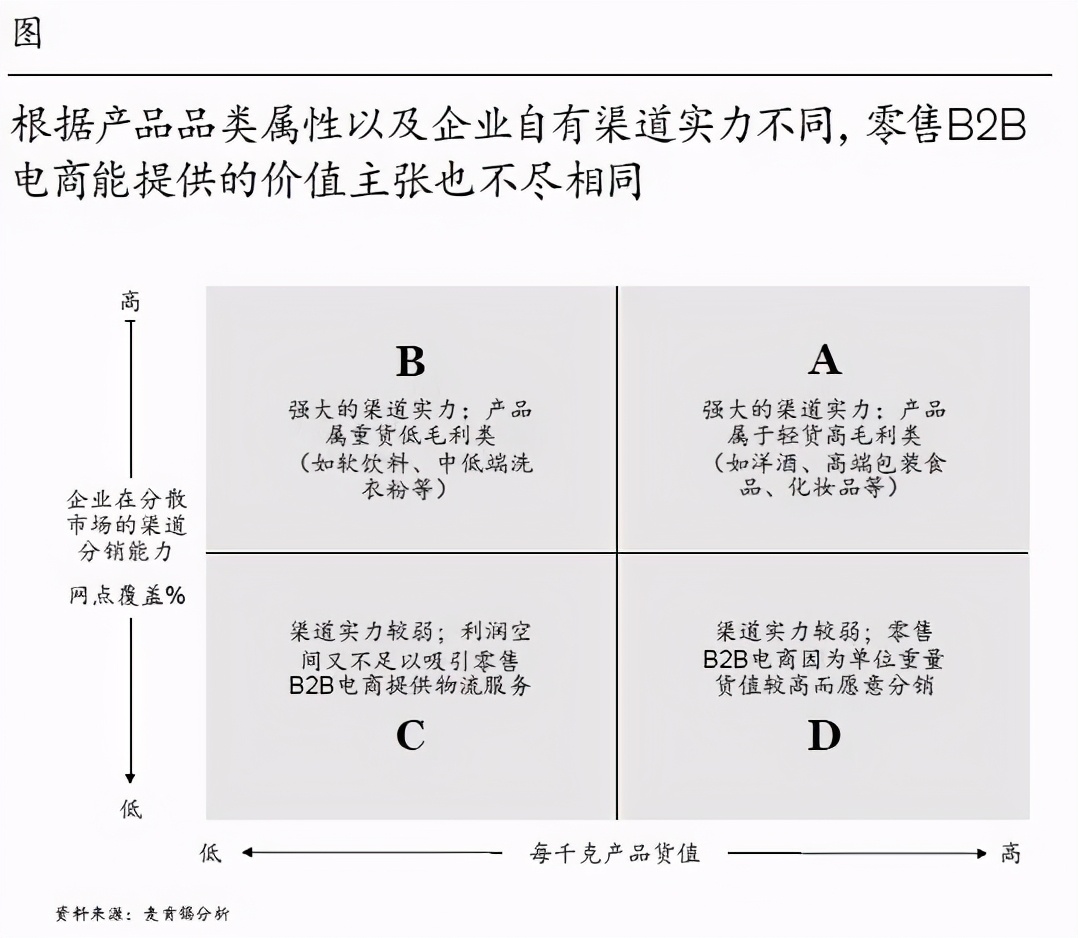 登上零售B2B快車,破局傳統渠道分銷難題