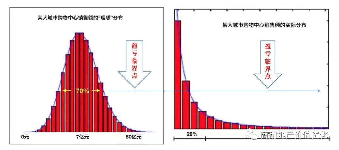 “商業地產開發還有前途嗎”?
