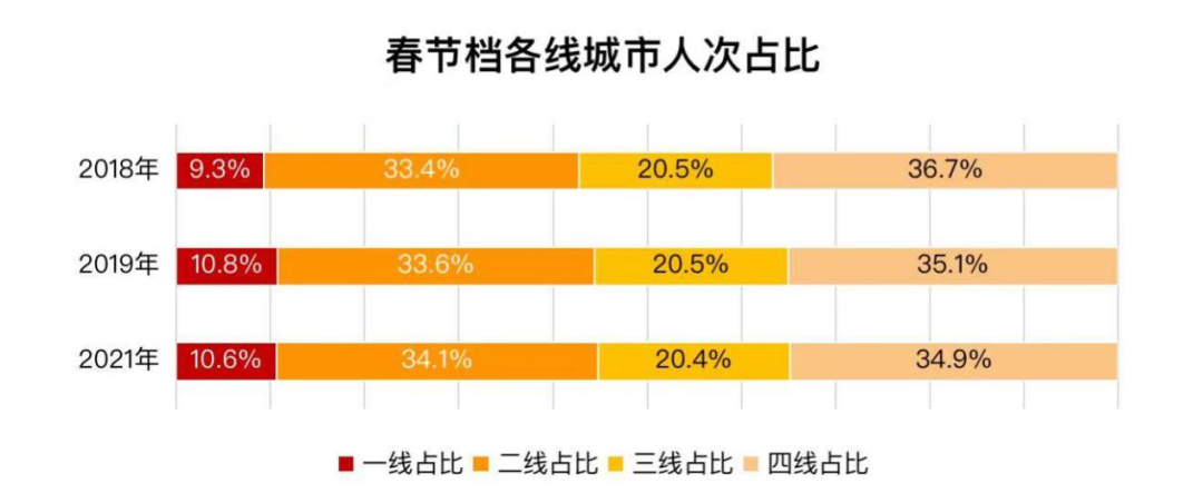 春節檔轉“牛”之后