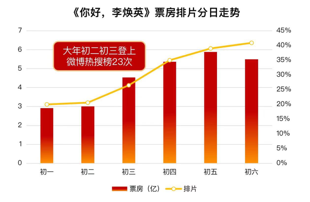 春節檔轉“牛”之后