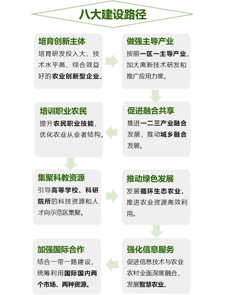 縣域經濟｜國家級農業高新區的發展模式