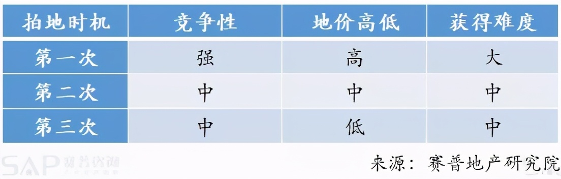 1年拍3次地后，財務、投資及運營的最新應對策略，共25點