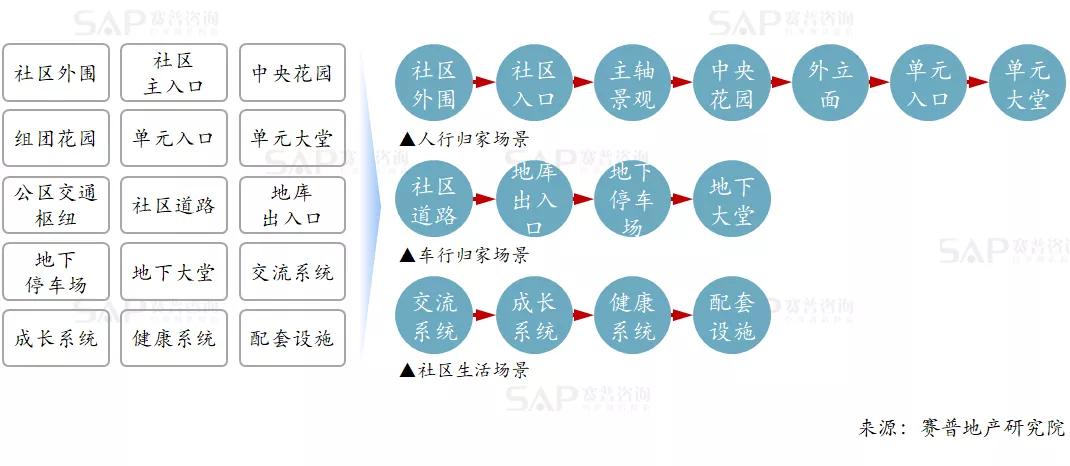房地產產品溢價，只有一個原因