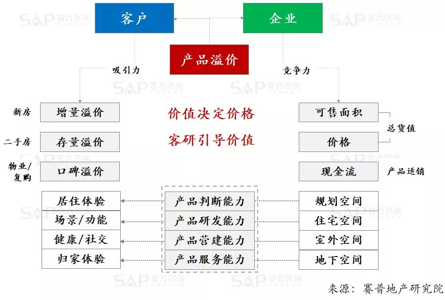 房地產產品溢價，只有一個原因