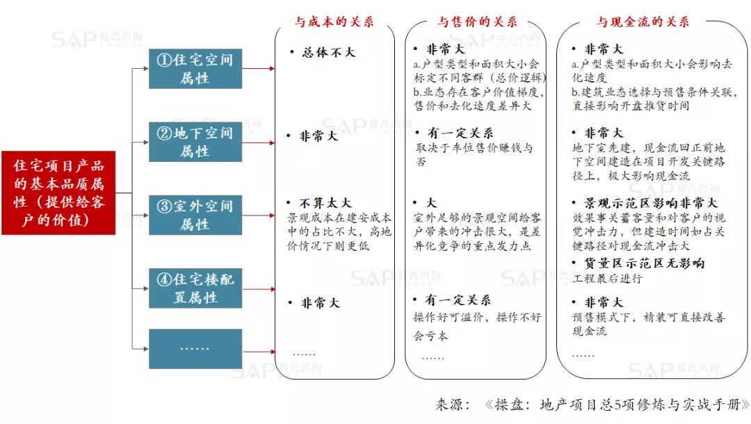 房地產產品溢價，只有一個原因