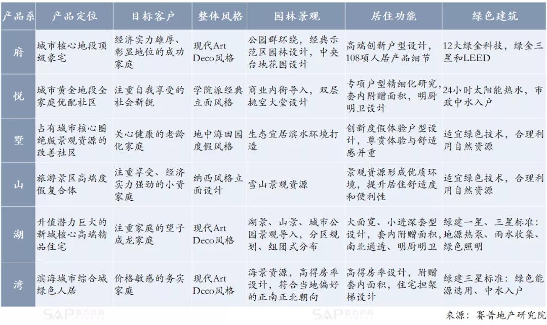 房地產產品溢價，只有一個原因