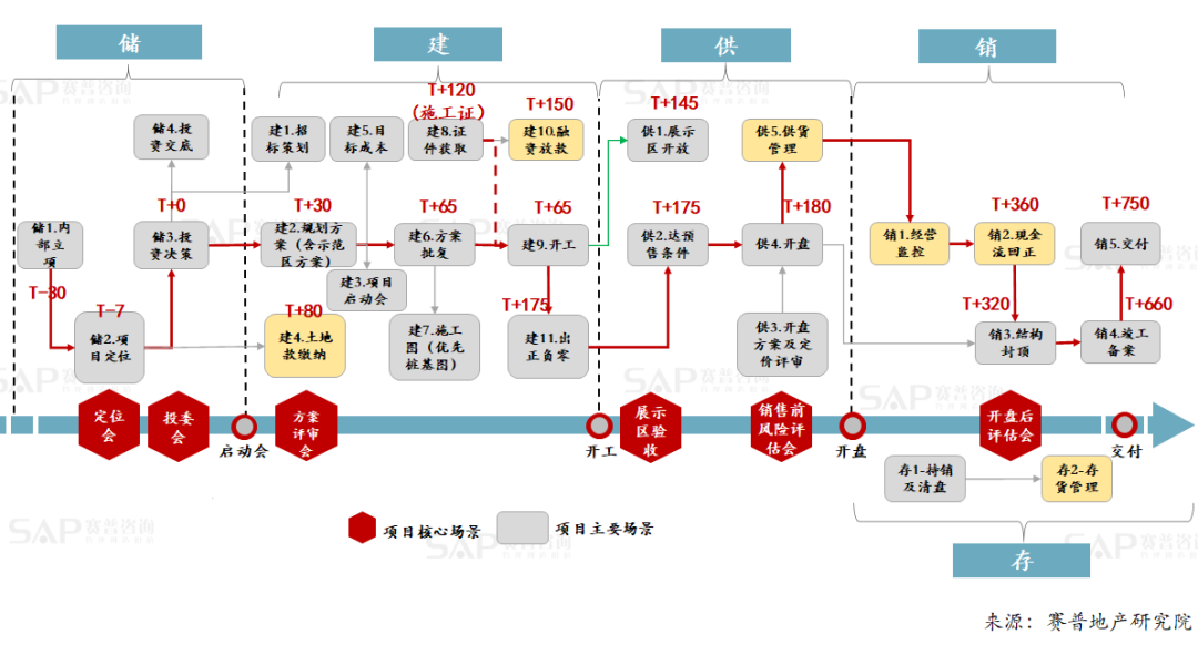 從指標(biāo)到業(yè)務(wù)動(dòng)作，房企如何達(dá)成經(jīng)營結(jié)果？