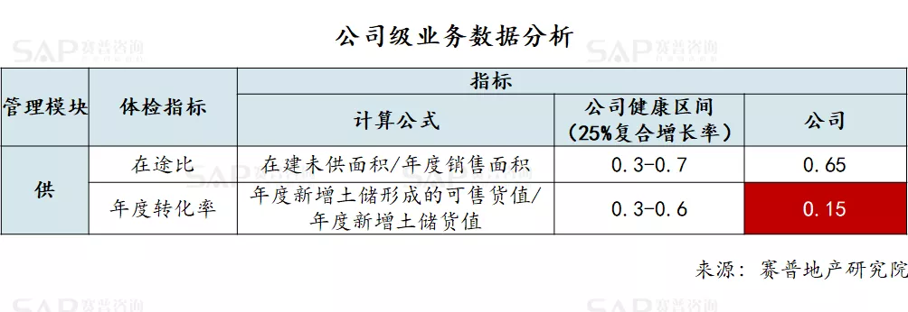 從指標(biāo)到業(yè)務(wù)動(dòng)作，房企如何達(dá)成經(jīng)營結(jié)果？