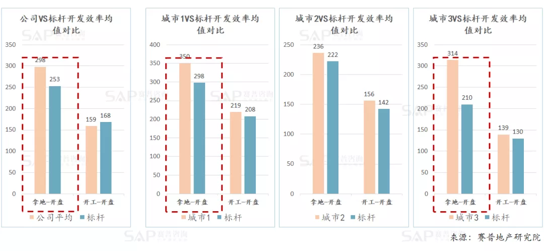 從指標(biāo)到業(yè)務(wù)動(dòng)作，房企如何達(dá)成經(jīng)營結(jié)果？