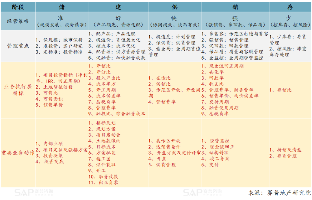 從指標(biāo)到業(yè)務(wù)動(dòng)作，房企如何達(dá)成經(jīng)營結(jié)果？