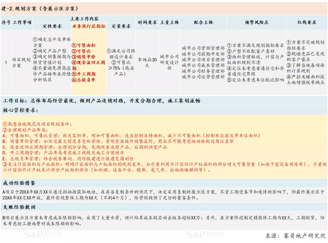 從指標(biāo)到業(yè)務(wù)動(dòng)作，房企如何達(dá)成經(jīng)營結(jié)果？
