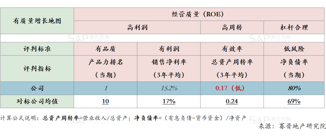 從指標(biāo)到業(yè)務(wù)動(dòng)作，房企如何達(dá)成經(jīng)營結(jié)果？