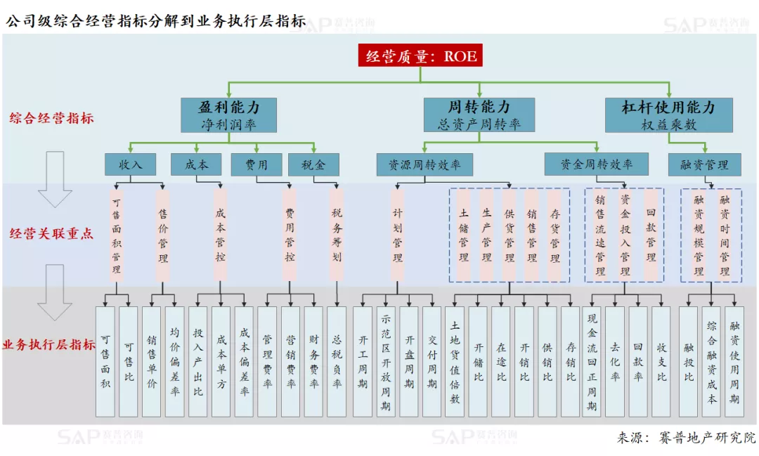 從指標(biāo)到業(yè)務(wù)動(dòng)作，房企如何達(dá)成經(jīng)營結(jié)果？