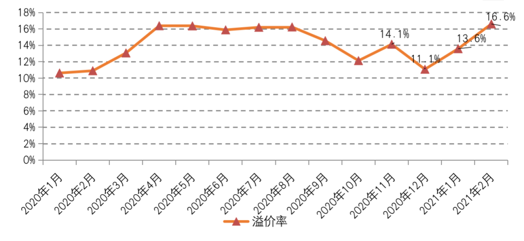 部分“集中供地”城市已現“零供應”，優質地塊地價繼續走高