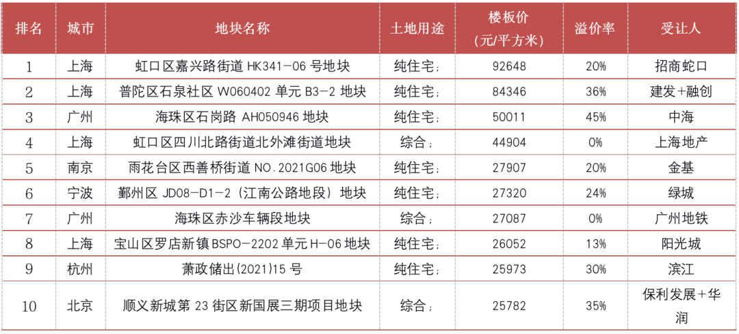 部分“集中供地”城市已現“零供應”，優質地塊地價繼續走高