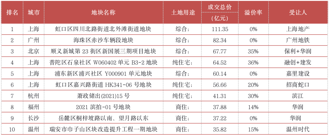 部分“集中供地”城市已現“零供應”，優質地塊地價繼續走高