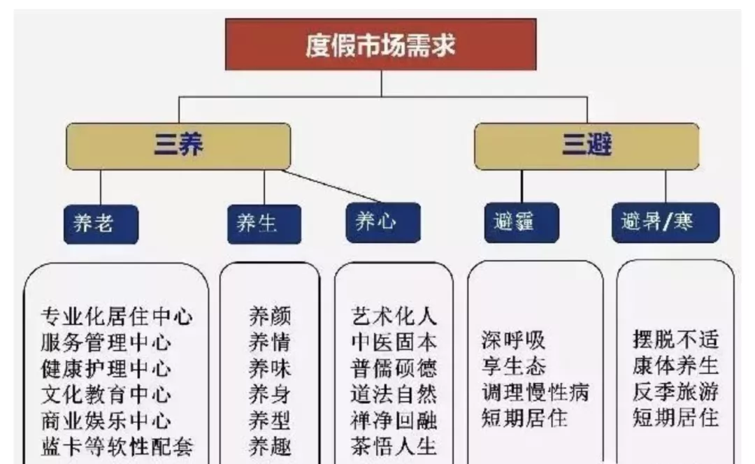 康養小鎮——未來鄉村旅游“新模式”