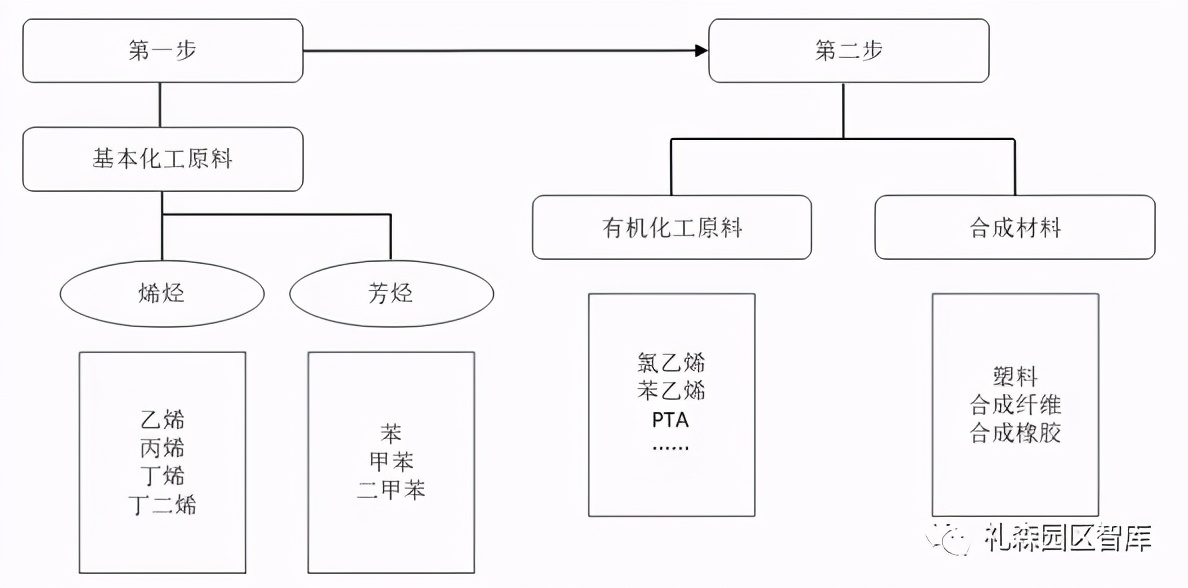 我國石化產業初探