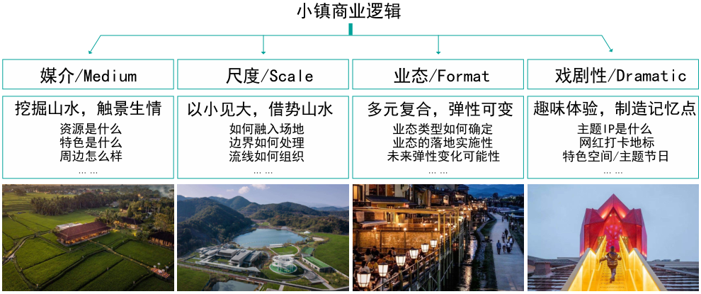 文旅小鎮(zhèn)商業(yè)設(shè)計(jì)隨想